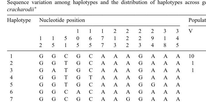 Table 4Sequence variation among haplotypes and the distribution of haplotypes across geographic samples of