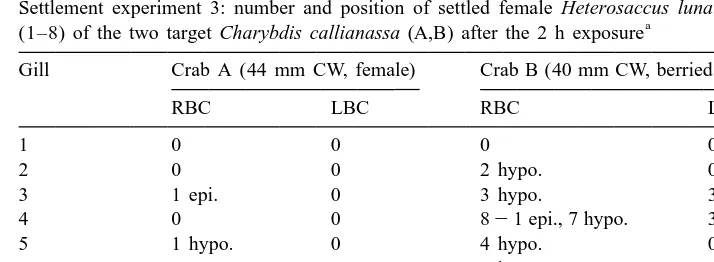 Table 2Settlement experiment 3: number and position of settled female