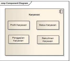 Gambar 6. Business Layer, Software Layer, Component Layer 