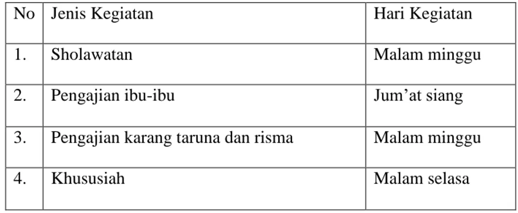 Tabel II.4. jenis kegiatan bernuansa Islam Desa Mulya Jaya 