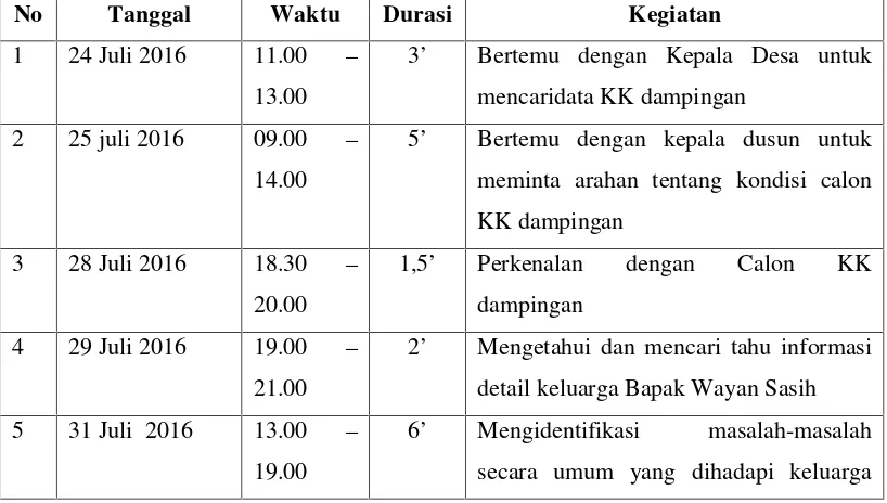 Tabel 3.2 Agenda Kegiatan Kunjungan Mahasiswa ke KK Dampingan