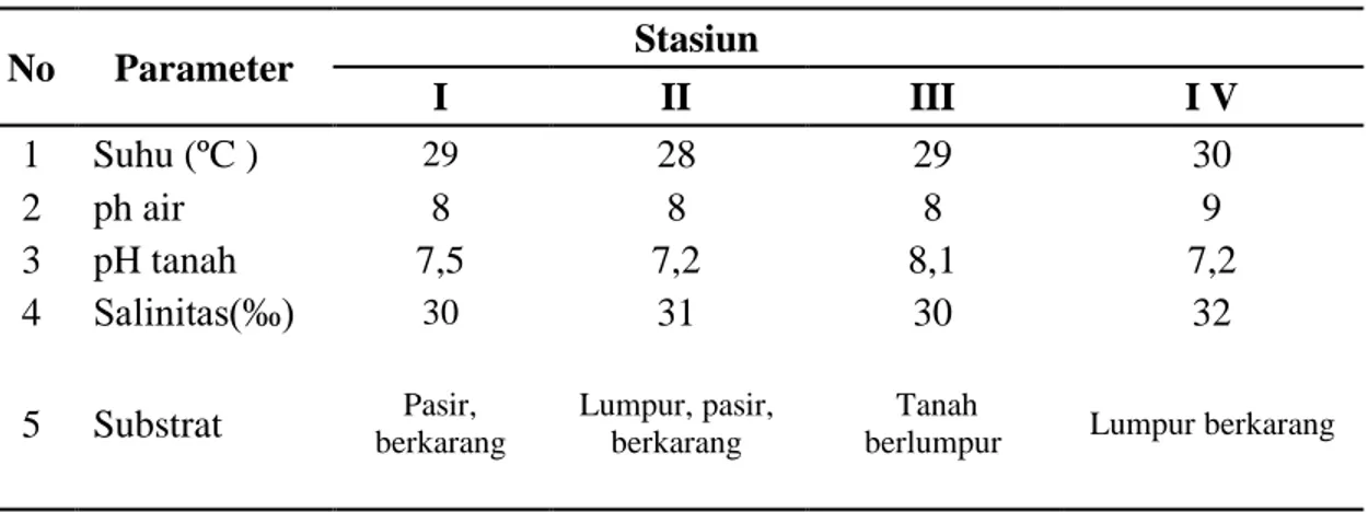 Tabel 6. Hasil pengukuran parameter lingkungan diperoleh pada tiap-tiap stasiun. 