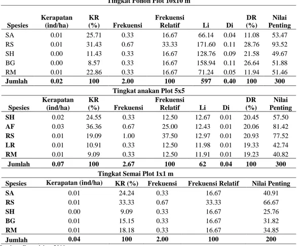 Tabel  2.  Struktur  Komunitas  Mangrove  Pada  Stasiun  I  Dalam  Berbagai  Tingkat  Pertumbuhan