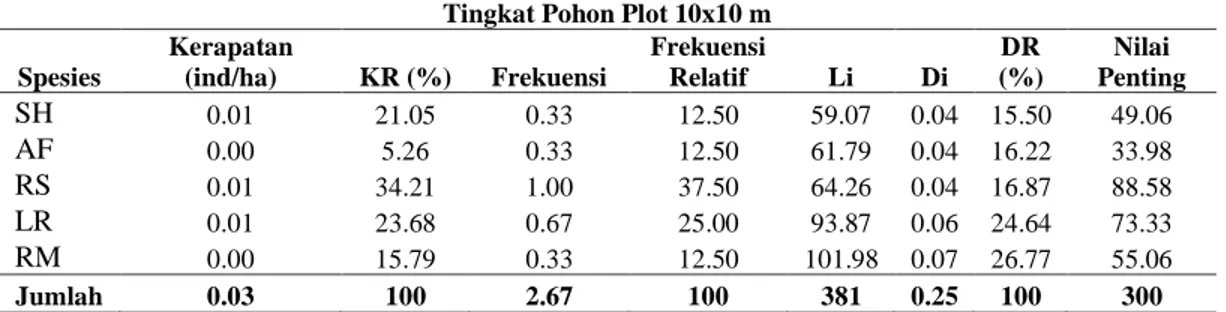 Tabel 4 menunjukan bahwa pada  stasiun  3  hanya  ditemukan  1  jenis  magrove  yakni  Lumnitzera  racemosa  dengan  nilai  penting  untuk  tingkat  pohon  dan  anakan  sebesar  300  %  sementara  tingkat  semaian  sebesar  200  %