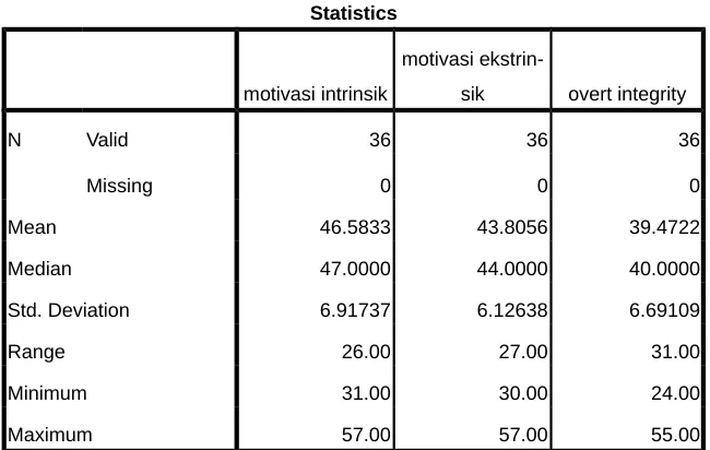 Tabel Statistik Skor Motivasi Intrinsik dan Ekstrinsik dengan Overt