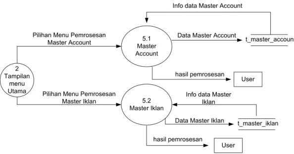 Gambar 3.4 DFD Level 2 Pemprosesan Data Master 
