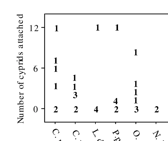 Fig. 1. Number of cyprids found attached to individual crabs in a single night in the ﬂume tank, compiled overthe four nights of the experiment.Values specify the number of individuals at the indicated level of infestation.