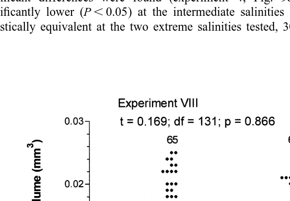 Fig. 5. The inﬂuence of salinity on individual fecal pellet volume. The number of fecal pellets measured ateach salinity is indicated at the top of each column