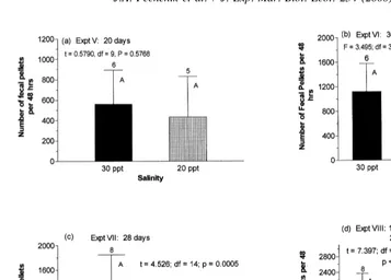 Fig. 6. Inﬂuence of salinity on rates of fecal pellet production by juvenile Capitellaindividuals feeding in each treatment is indicated above the bars; adjacent capital letters indicate whether ornot means differ signiﬁcantly from control (30 sp