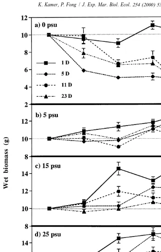 Fig. 2. Mean changes in wet biomass of Enteromorpha intestinalisand 23-day periods alternated with 24 h at ambient salinity water (bars are grown at 0, 5, 15 and 25 psu for 1-, 5-, 11- 61 S.E.)