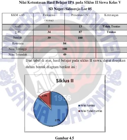 Gambar 4.5 Diagram Presentase Ketuntasan Hasil Belajar IPA pada Siklus II Siswa 