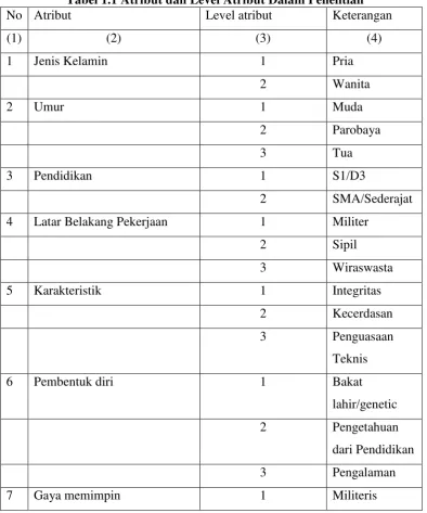 Tabel 1.1 Atribut dan Level Atribut Dalam Penelitian 