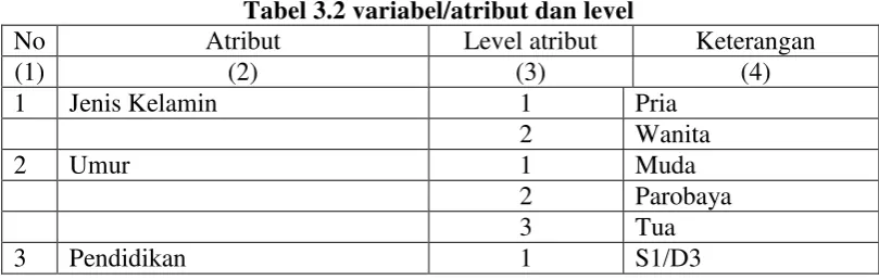 Tabel 3.2 variabel/atribut dan level 