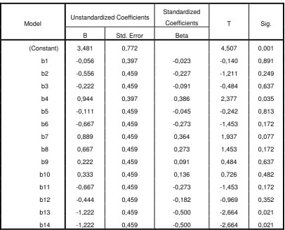 Tabel 4.2 Koefisien Nilai beta dari SPSS 