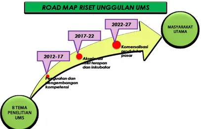 Gambar 1. Peta jalan Penelitian UMS 