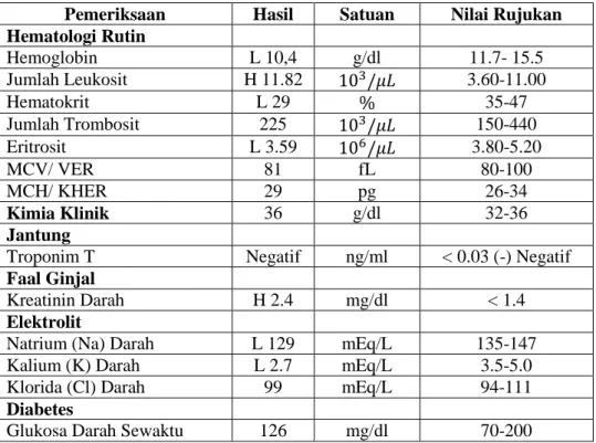 Tabel 3.1 Hasil pemeriksaan laboratorium pada tanggal 04 Mei 2018  Pemeriksaan  Hasil  Satuan  Nilai Rujukan  Hematologi Rutin   Hemoglobin   L 10,4  g/dl  11.7- 15.5  Jumlah Leukosit   H 11.82          3.60-11.00  Hematokrit   L 29     35-47  Jumlah Tromb