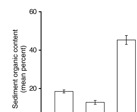 Fig. 3. Mean61 S.E. percent organic content of the surface on vegetated substratum at Dauphin Island,Alabama (n 5 52), Hunting Island, South Carolina (n 5 23), Saxis, Virginia (n 5 59), and Wallops Island,Virginia (n 5 61).