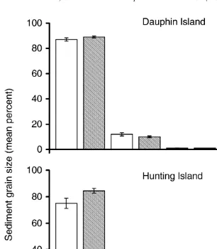 Fig. 4. Mean ,Substrate was sampled in open and vegetated areas at Dauphin Island, Alabama (open,(IV) 100n , 10 5 44) and Hunting Island, South Carolina (open, mm61 S.E