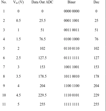 Tabel 4.2 Data hasil pengujian ADC 