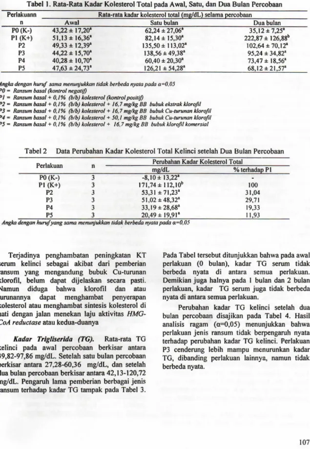 Tabel 2 Data Perubahan Kadar Kolesterol Total Kelinci setelah Dua Bulan Percobaan Perubahan Kadar Kolesterol Total