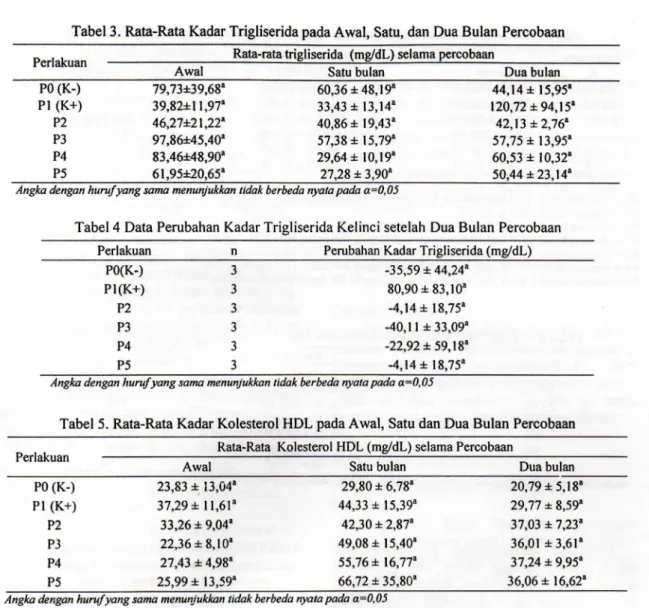 Tabel 4 Data Perubahan Kadar Trigliserida Kelinci setelah Dua Bulan Percobaan Perlakuan n Perubahan Kadar Trigliserida (mgldL)