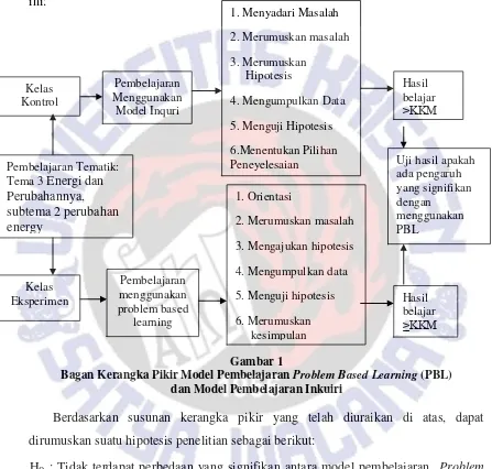 Bagan Kerangka Pikir Model Pembelajaran Gambar 1 Problem Based Learning (PBL) 