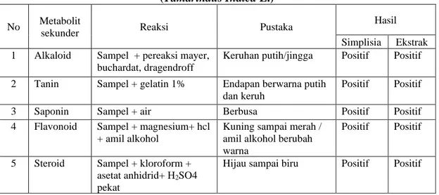 Tabel 1 Hasil Skrining Fitokimia Pada Simplisia Dan Ekstrak Daun Asam Jawa  (Tamarindus Indica L.) 