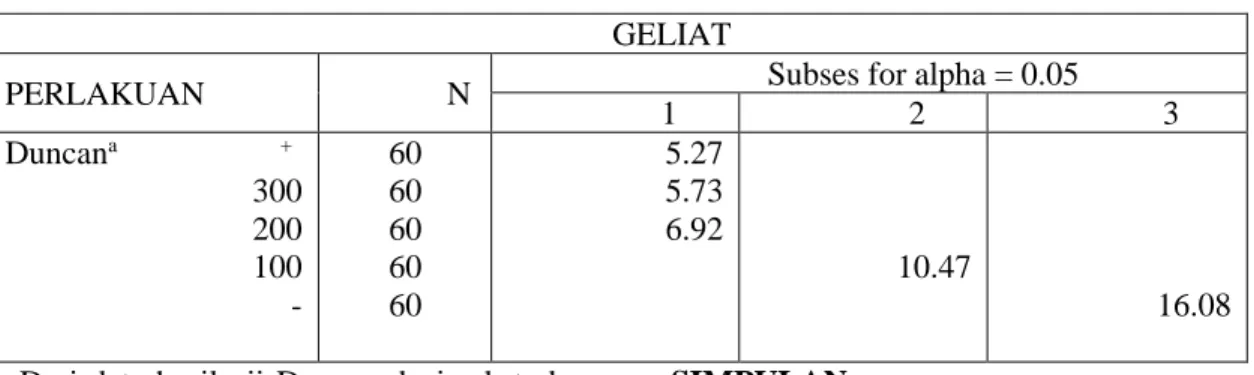 Table 5 Data Hasil Uji Duncan  GELIAT 