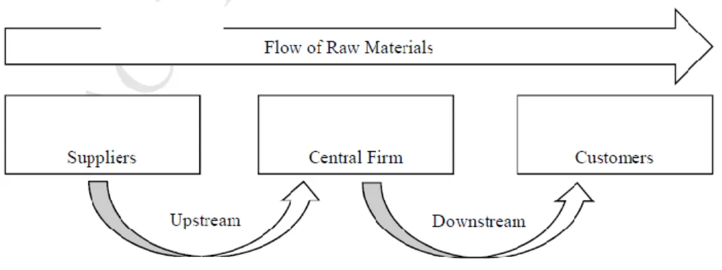 Gambar 2. 1 Model Supply Chain  (Sumber: Hahn &amp; Kuhn, 2012) 