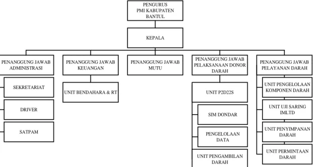 Gambar 4. 1 Struktur Organisasi Unit Donor Darah PMI Kabupaten Bantul 