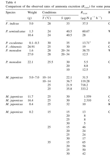 Table 4Comparison of the observed rates of ammonia excretion (