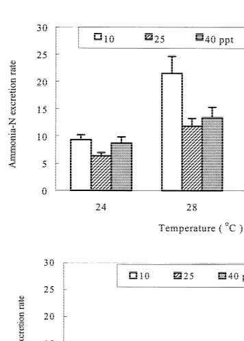 Fig. 1. Excretion rates (mean6S.E.M. in mg-N g21h21) of ammonia-N and dissolved organic nitrogen (DON)for L