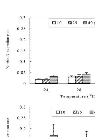 Fig. 2. Excretion rates (mean1exposed to combinations of temperature (6S.E.M. in mg-N g2h21) of nitrite-N and nitrate-N for L