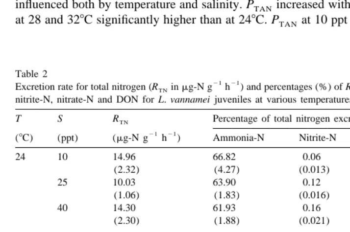 Table 2Excretion rate for total nitrogen (