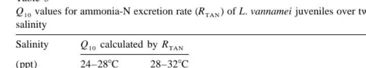 Table 3Qvalues for ammonia-N excretion rate (