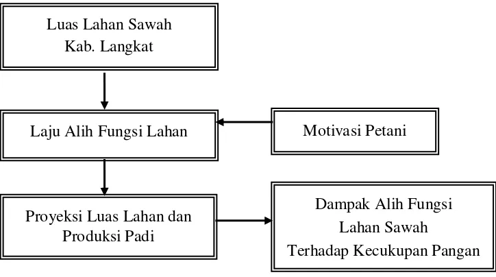 Gambar 3. Skema kerangka pemikiran 