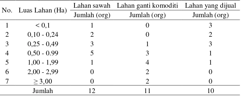 Tabel 9. Distribusi responden berdasarkan luas lahan sawah, luas lahan yang  berganti komoditi dan luas lahan yang dijual 