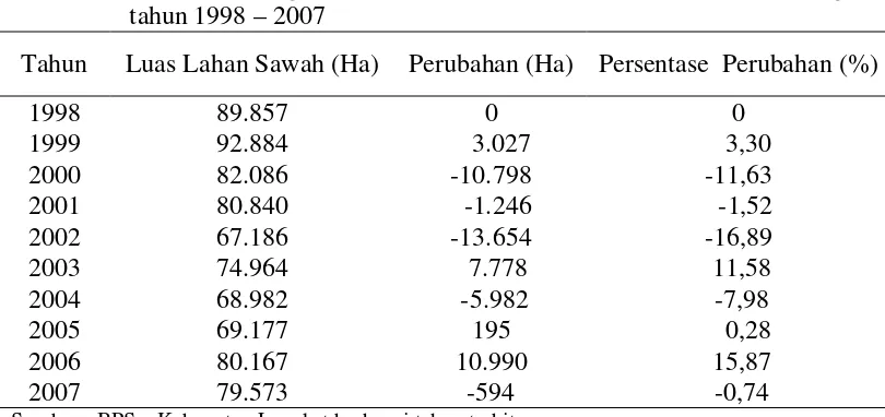 Tabel 10. Laju alih fungsi lahan sawah per tahun di Kabupaten Langkat                              