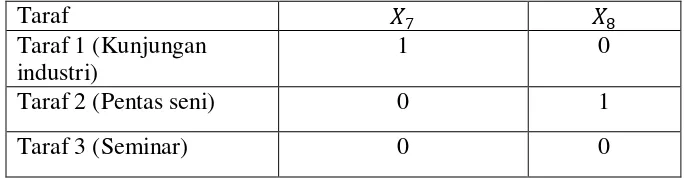 tabel 3.4.6, hasilnya adalah pada tabel 3.5 pengkodean data untuk regresi. 