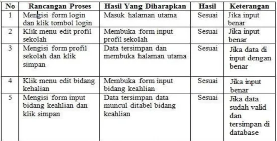 Tabel II.2. Contoh tabel  Black-Box Testing 