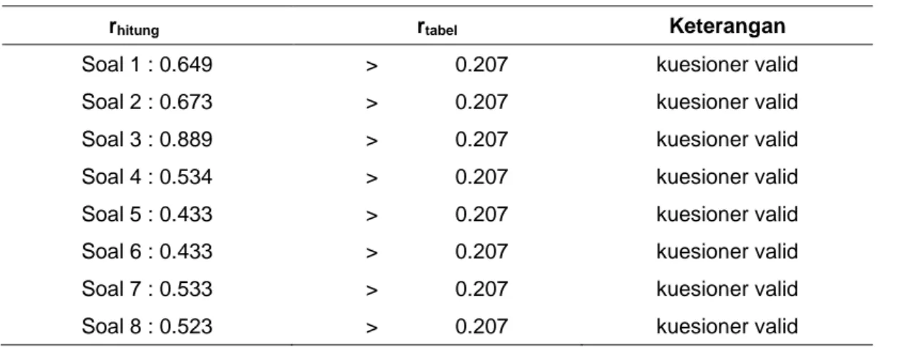 Tabel 2. Hasil uji realiabilitas kuesioner masyarakat 