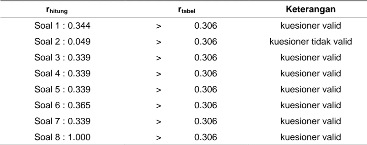 Tabel 4. Hasil uji realiabilitas kuesioner pengunjung 
