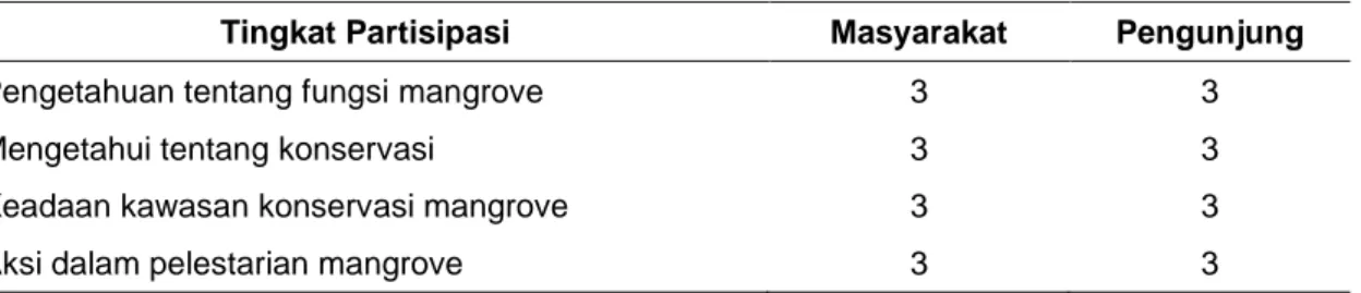 Tabel 7. Modus nilai tingkat partisipasi responden 