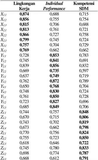 Tabel 1. Convergent dan Discriminant Validity  Lingkungan  Kerja  Individual  Performance  Kompetensi SDM  X 1.1 0,874  0,688  0,715  X 1.2 0,856  0,755  0,754  X 1.3 0,815  0,706  0,688  X 2.1 0,813  0,761  0,721  X 2.2 0,866  0,727  0,758  X 2.3 0,799  0