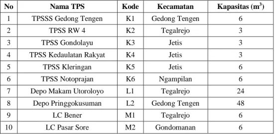 Tabel 1. Fasilitas TPS sektor Malioboro Kranggan 