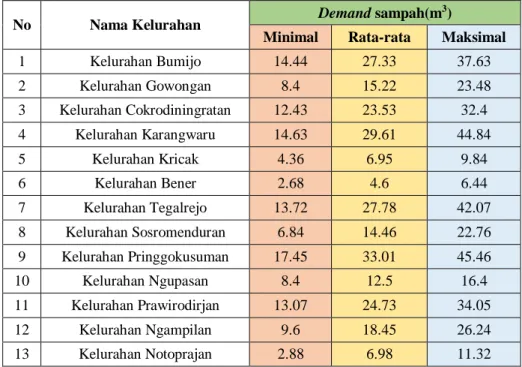 Tabel 3. Demand sampah berdasarkan kelurahan 