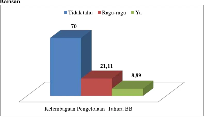 Gambar 4. Persentase jawaban responden terhadap pertanyaan tentang kelembagaan pengelolaan Tahura Bukit Barisan   