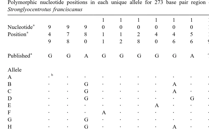Table 1Polymorphic nucleotide positions in each unique allele for 273 base pair region of the bindin gene for