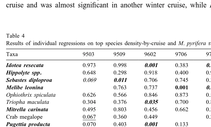Table 4Results of individual regressions on top species density-by-cruise and