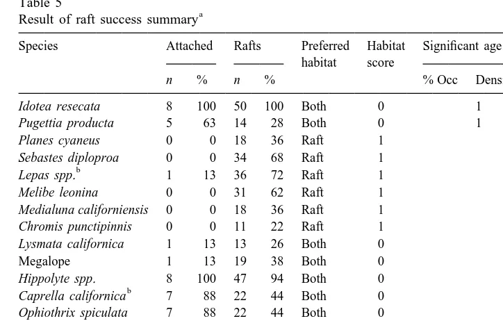 Table 5Result of raft success summary